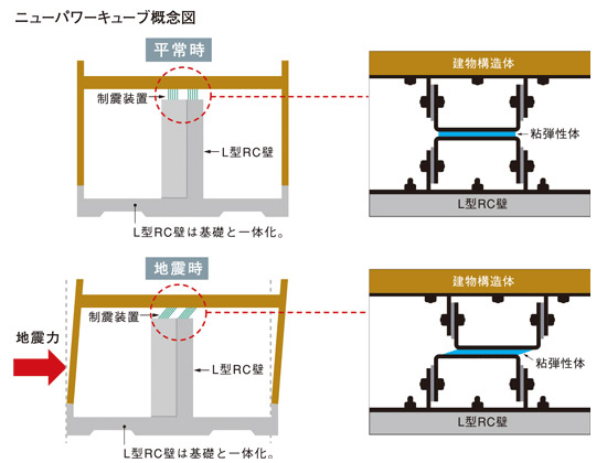 次世代外壁構法「SPW構法 － スーパーパワーウォール －」の仕組みの図解